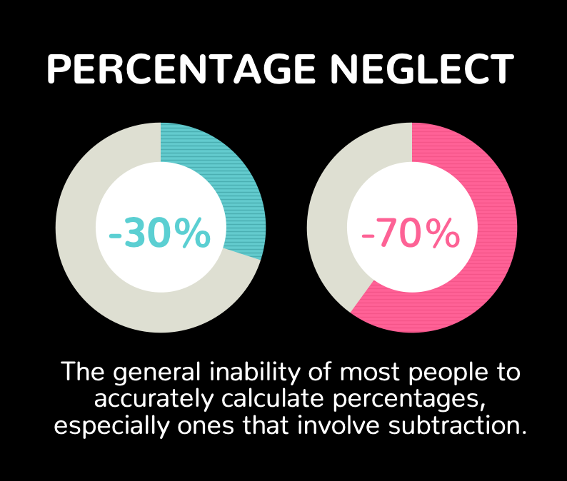 3. Percentage neglect. The general inability of most people to accurately calculate percentages, especially ones that involve subtraction.