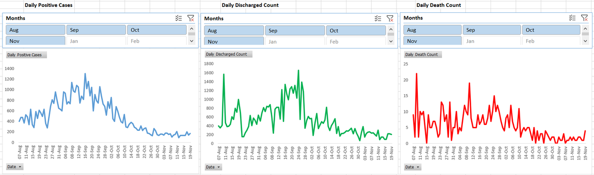 5 - Graph from 7th Aug to 19th Nov.This might be the most useful one to notice the trend . @my_nmc #MeWithNashik  #COVID2019india  #SocialDistancing  #NashikFightAgainstCoronaVirus  #IamSafeInNashik  #DailyReports #COVID19