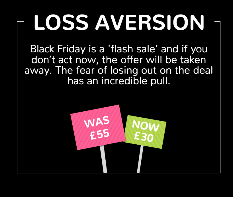 5. Loss aversion. Black Friday is a 'flash sale’ and if you don’t act now, the offer will be taken away. The fear of losing out on the deal has an incredible pull.
