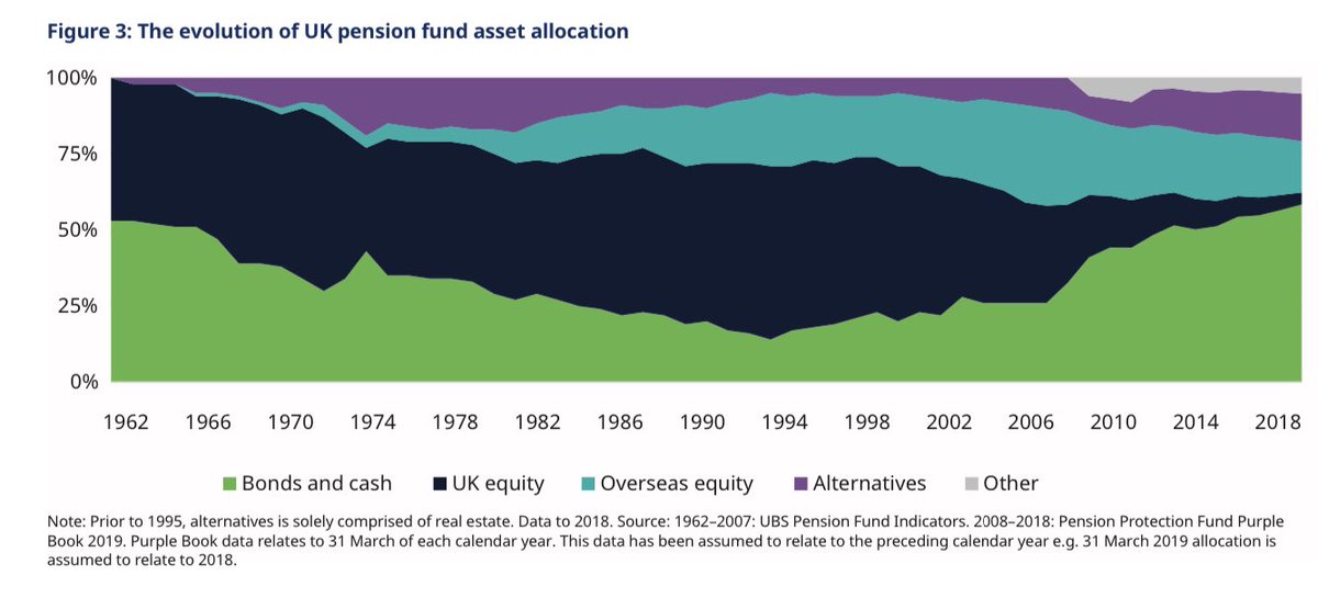 Pension funds reduced home bias, diversified more into alts (real estate, hedge funds), and moved into bonds in a big way (liability management/derisking). Anyone who thinks DB pensions will invest more in UK plc if change regs or valuation methods is misguided. Ship has sailed