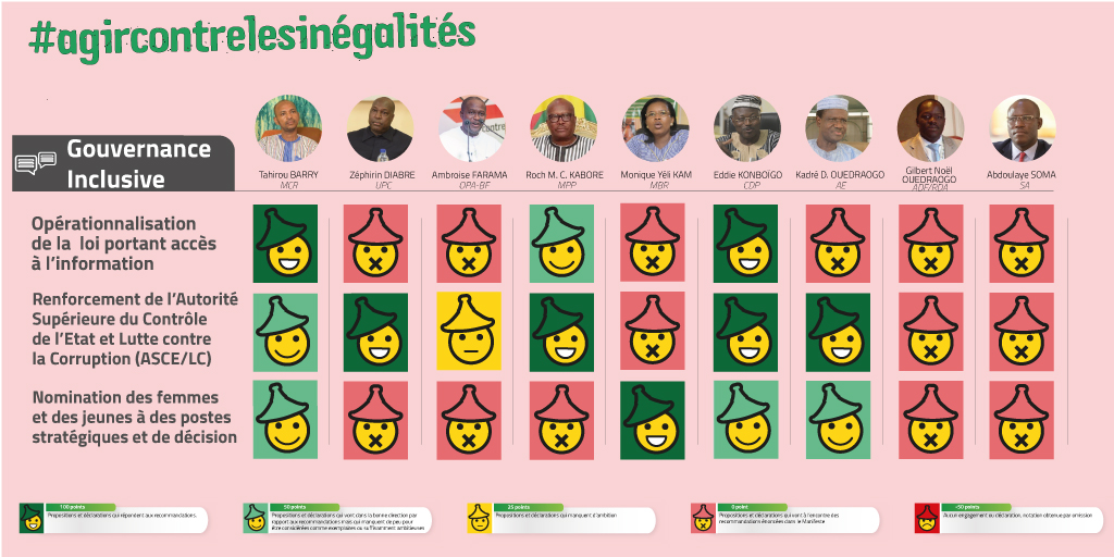 Quel candidat est pret à nommer des femmes à des postes de responsablités ? Beaucoup sont en rouge selon l'analyse de leurs programmes #agrircontrelesinégalités <a href="/KindoB/">Bassératou KINDO</a> <a href="/AMELIEGUE/">GUE AMELIE</a> <a href="/AMELIEGUE/">GUE AMELIE</a> <a href="/ChantalNare/">Chantal Naré</a> <a href="/mashanubian/">Aisha Dabo™ 🇸🇳 🇬🇲</a> <a href="/BBalguissa/">Balguissa</a> <a href="/Peggysuzy/">Peggy Ouédraogo</a> <a href="/StellaClaudy/">Stella Nana</a> <a href="/TiemtoreFarida/">L’héroïne du Faso 🇧🇫</a> <a href="/yabsi1er/">YABRE Idrissa</a>