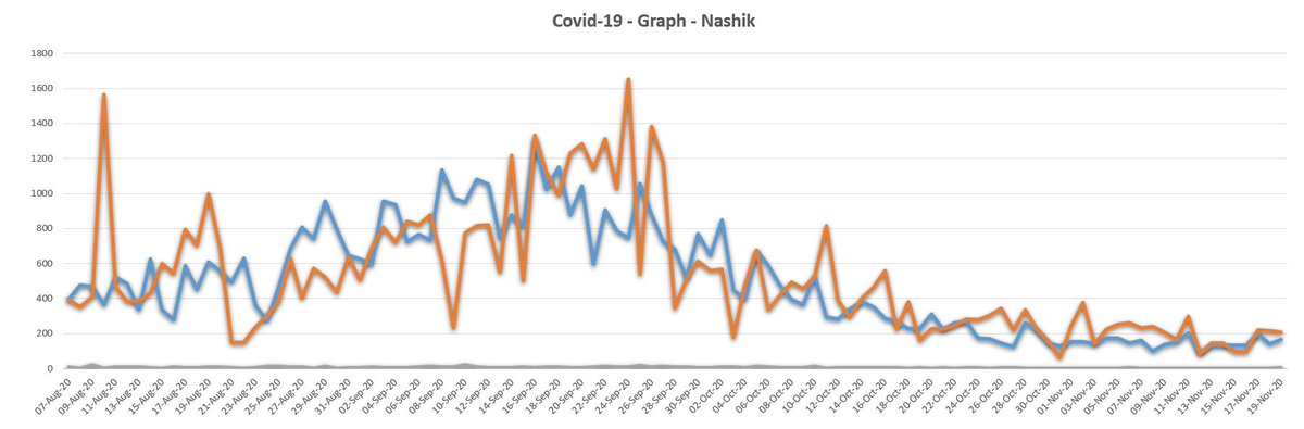 6 - Superimposed graph from 7th Aug to 19th Nov.Blue - Daily PositiveOrange - Daily DischargedGrey - Deaths @my_nmc #MeWithNashik  #COVID2019india  #SocialDistancing  #NashikFightAgainstCoronaVirus  #IamSafeInNashik  #DailyReports  #COVID19