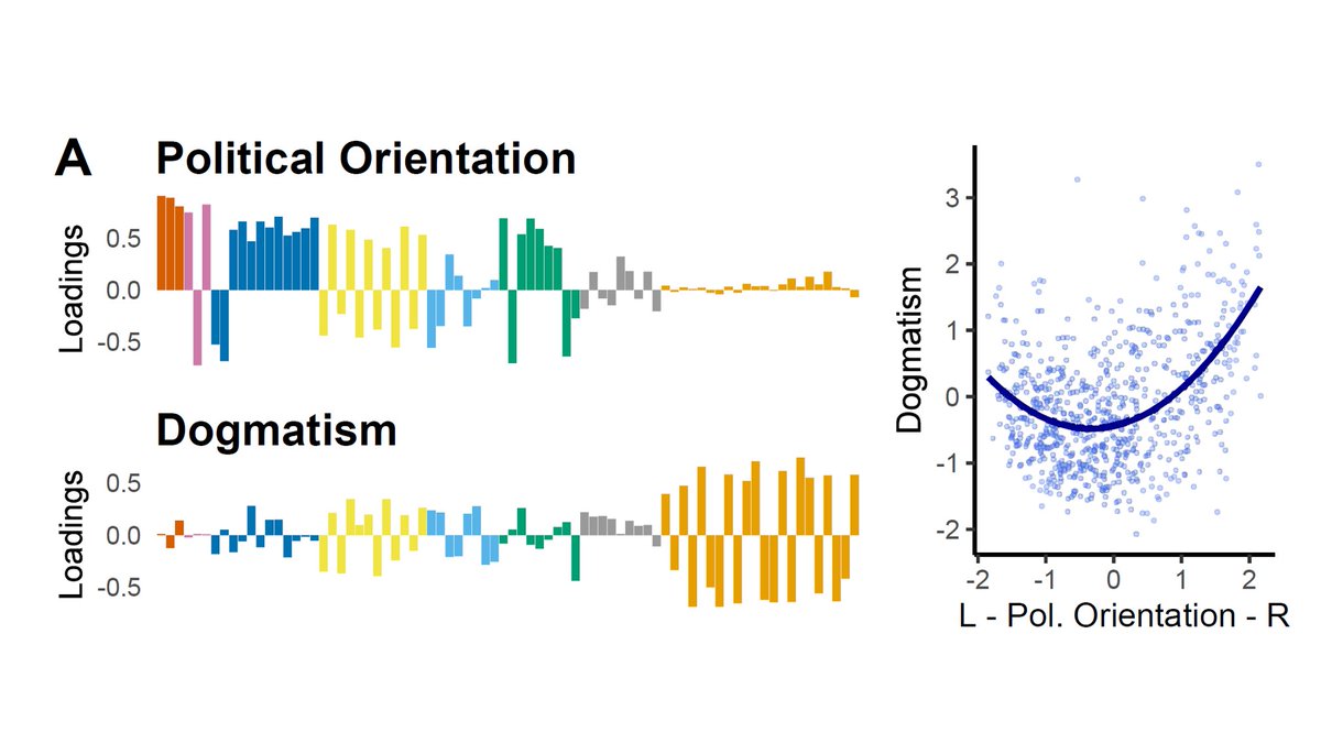 Dogmatism was measured via a factor analysis applied to a set of questionnaires about political attitudes and broader worldviews. Both extremes of the political spectrum showed enhanced dogmatism scores, which were most pronounced on the far right. [6/N]
