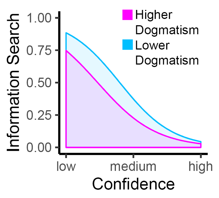 Excited to share this! We show that dogmatic beliefs are predicted by how people use their confidence to guide their search for information - out in  @PNASNews w/  @M_Rollwage, Ray Dolan and  @smfleming ( @WCHN_UCL,  @EP_UCL,  @MPC_CompPsych). [Thread]   https://www.pnas.org/content/early/2020/11/18/2009641117