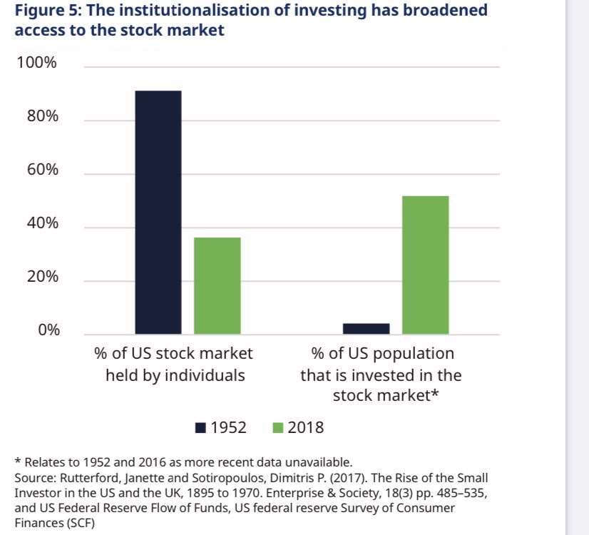 In past individual ownership was concentrated in the wealthy few. Institutionalisation has arguably been the biggest force in democratisation of access to stock market