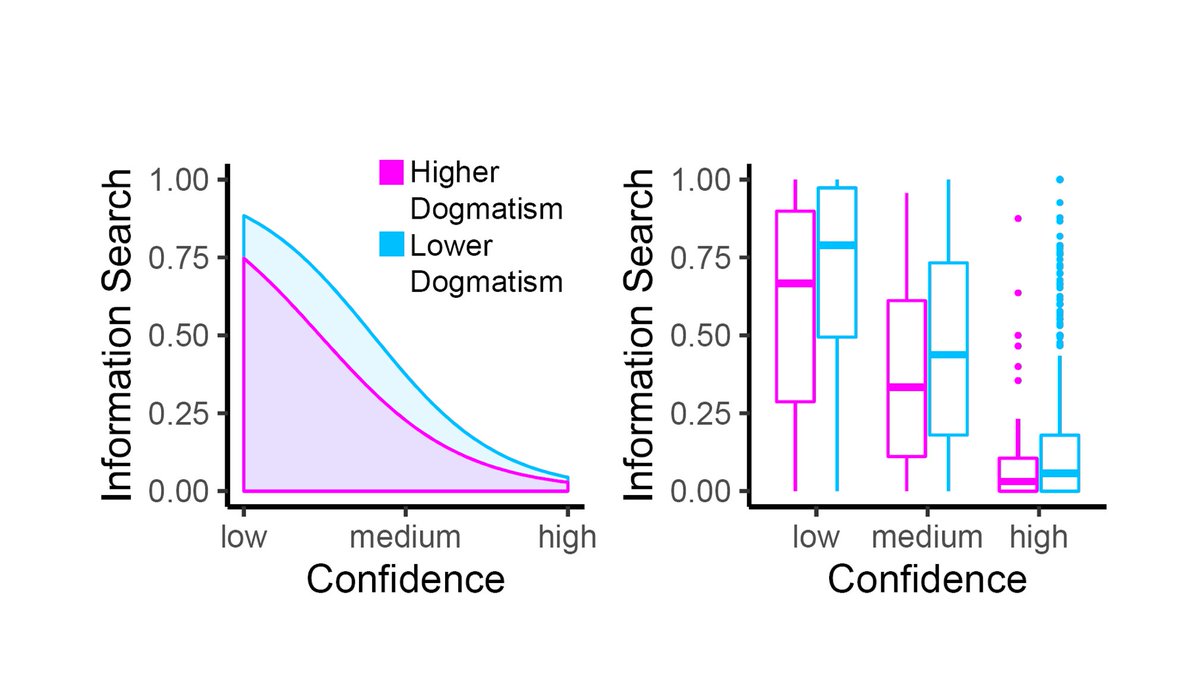 Trial-by-trial modeling showed that dogmatism was associated with a reduction in this coupling between confidence and search. As a result, more dogmatic participants were less likely to act on feelings of low confidence when deciding whether to seek out new information. [9/N]