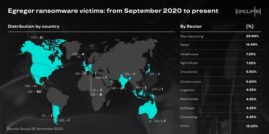 GroupIB's tweet photo. Our #DFIR has discovered that #QakBot (aka #Qbot) operators have likely abandoned #ProLock for #Egregor #ransomware. Egregor has been actively distributed since September 2020 and has so far hit at least 69 big companies in 16 countries. More details->https://t.co/l0Rx02iTIF https://t.co/wI97XmAHsa