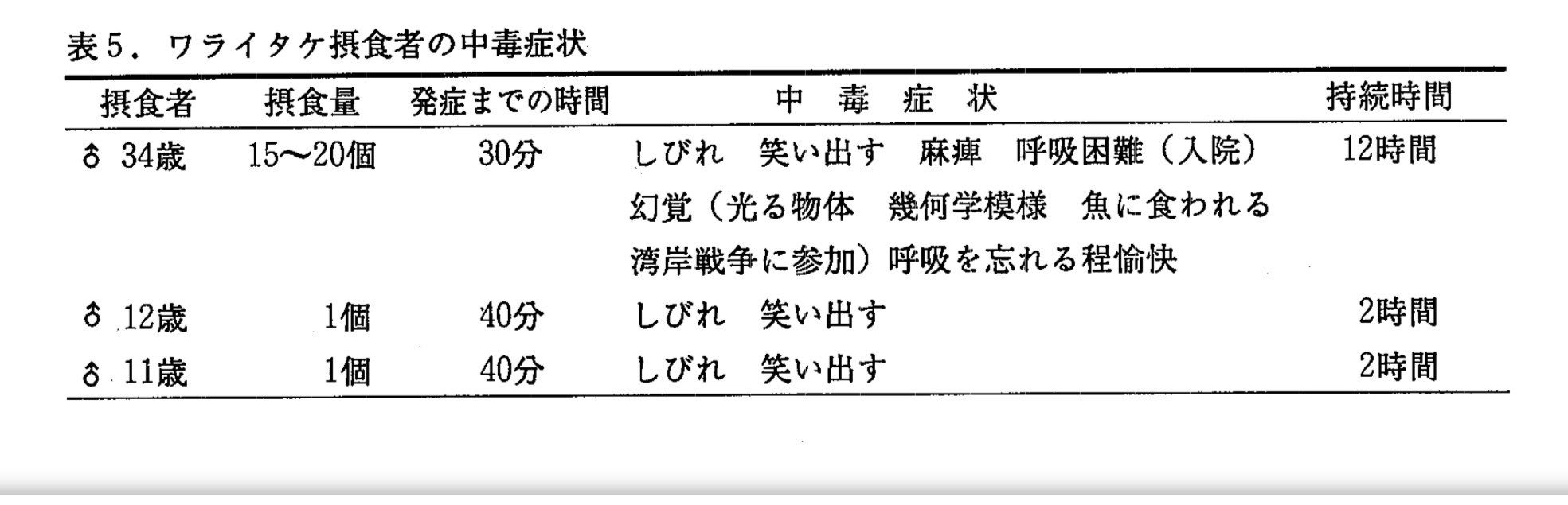 Tjo Ar Twitter Nhk Bspの 美の壷 でキノコが話題に出ていて そう言えばワライタケって食べたら本当に笑うのかなと思ってググった ところ 笑うどころか幻覚症状が現れるらしい かつて沖縄で報告された事例では 魚に喰われたり湾岸戦争に参加してしまった人がいたと