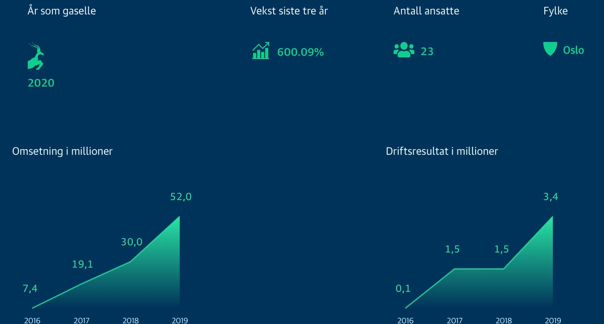 Litt stolt over hva vi har fått til. Ensō er da kommet inn på listen som Gasellebedrift for 2020.

lnkd.in/dvyWHbq

#gaselle #Ensō