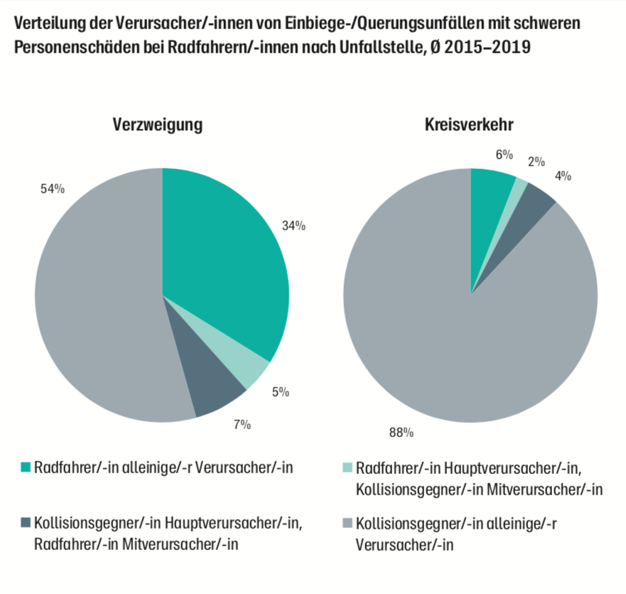 krick68's tweet photo. @bfu_ch Todfeind der #Velofahrer*innen ist das #Auto, und am gefährlichsten ists für sie im #Kreisverkehr. In 92% der Unfälle sind sie unschuldige Opfer. #Sinus2020 @bfu_ch https://t.co/ivxKu56Wjt