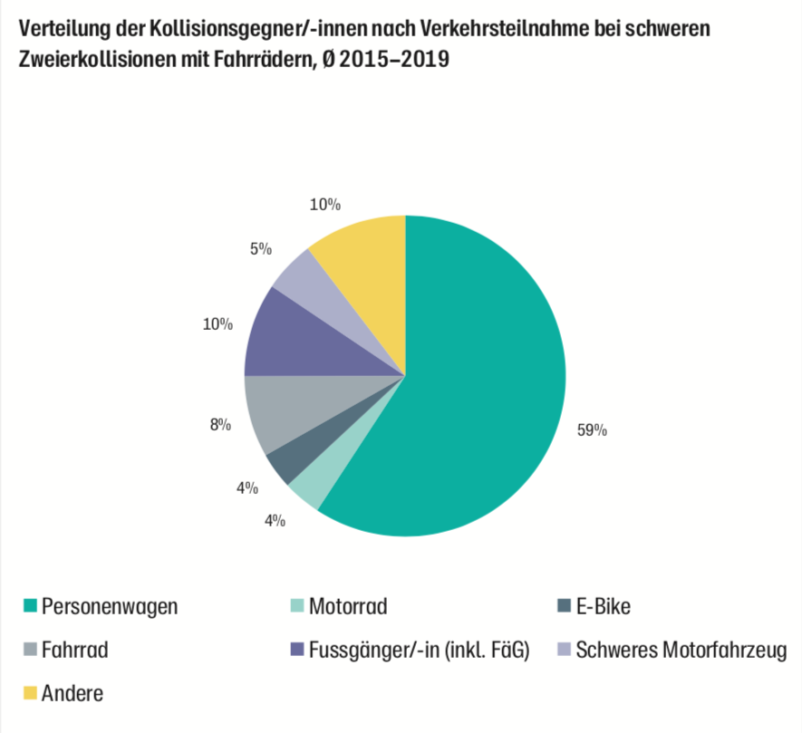 krick68's tweet photo. @bfu_ch Todfeind der #Velofahrer*innen ist das #Auto, und am gefährlichsten ists für sie im #Kreisverkehr. In 92% der Unfälle sind sie unschuldige Opfer. #Sinus2020 @bfu_ch https://t.co/ivxKu56Wjt