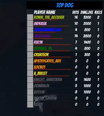 WarpedSpaceGame's tweet photo. #streamdogfighter
Ships Health now visible on player list πͺ https://t.co/fwVzv1AxSC