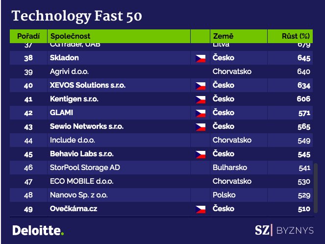 Results of Deloitte Technology Fast 50 CE 2020 were published yesterday! We ranked as the 18th fastest growing company in the Czech republic and 42nd fastest-growing in Central Europe. Since we are social distancing at the moment, we are sharing photo from last year! 📸 #fast50