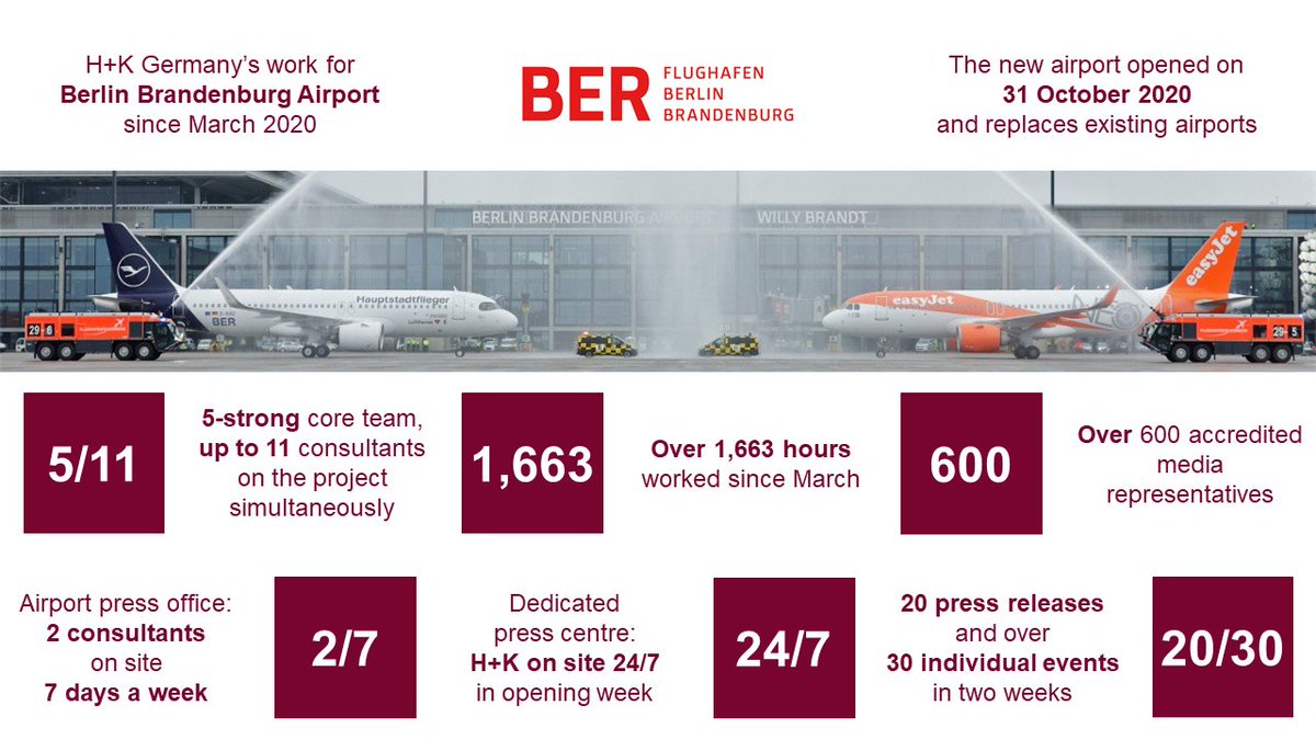 HKStrategies's tweet photo. In light of the anticipated surge in coverage around the opening of the new Berlin Brandenburg Airport, our @HKstrategies_de team managed media relations for Flughafen Berlin Brandenburg GmbH (FBB), providing round-the-clock support. Check out the stats below!

#HKproud #HKwork https://t.co/XE4f6NaknE