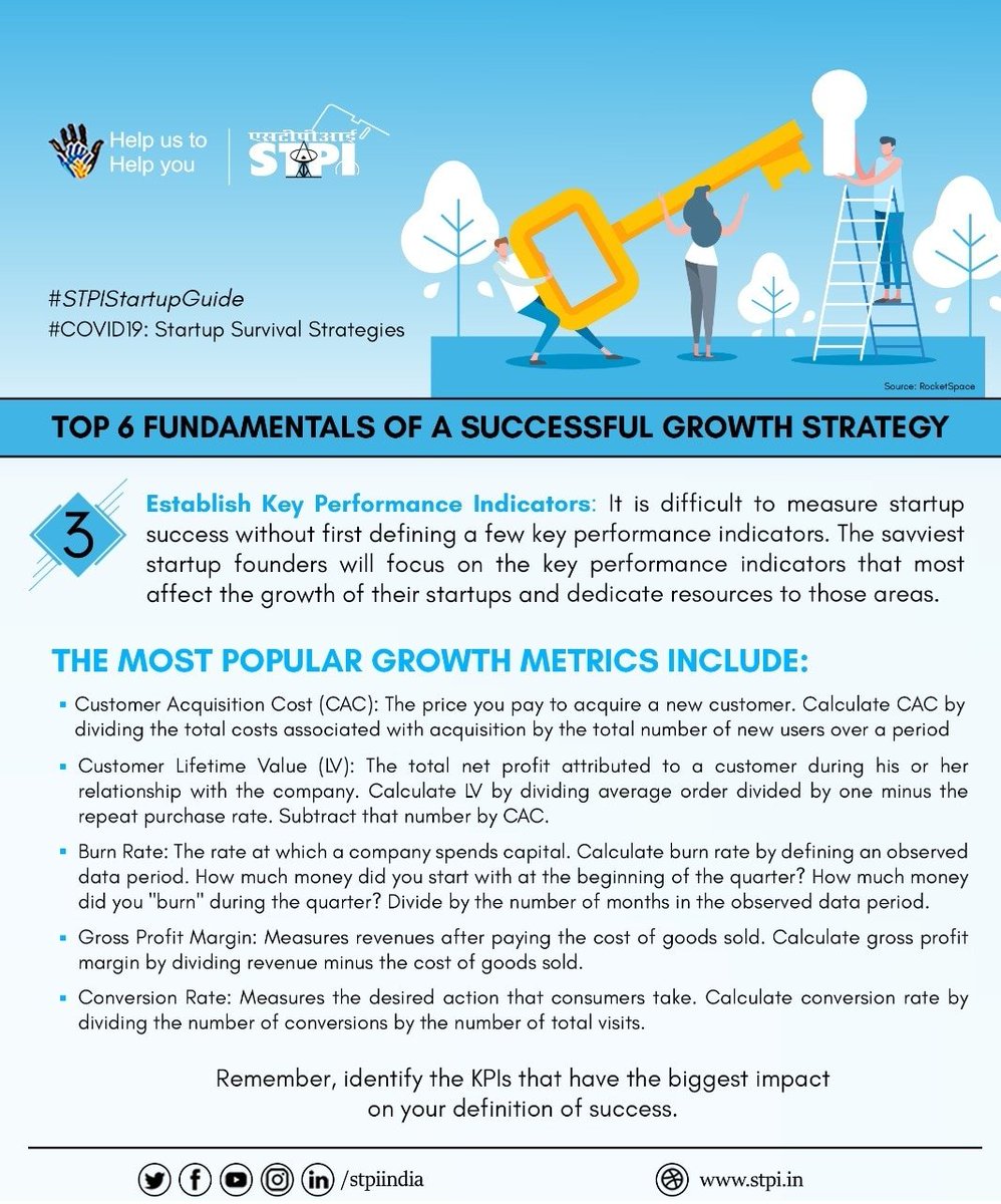 DevarshiJoshi17's tweet image. #Startups &amp;amp; enterprises can develop a successful growth strategy by establishing key performance indicators such as customer acquisition cost, customer lifetime value, burn rate, gross profit margin, and conversion rate. #STPIINDIA #STPIStartupGuide #IndiaFightsCorona @rsprasad