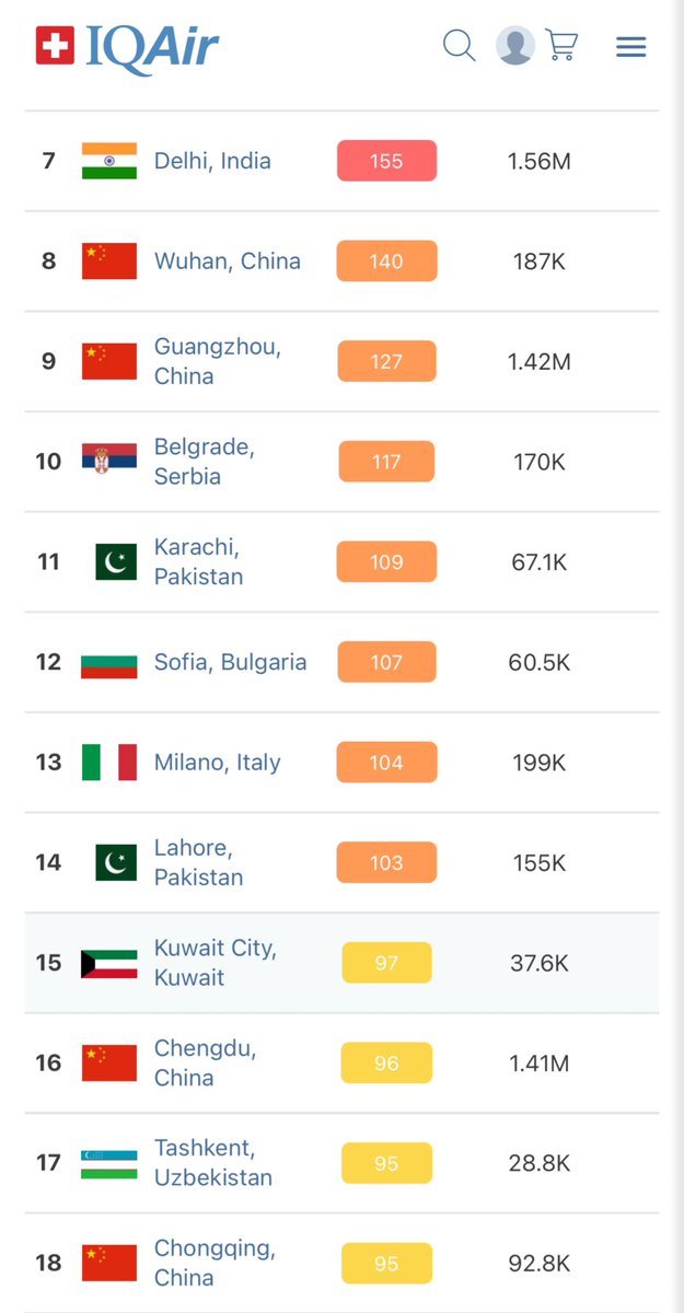 #Milano più inquinata di #Chongqing e #Bangkok secondo l’Air Quality and Pollution Index di  <a href="/IQAir/">IQAir</a> 

Ripartiamo insieme da un concetto sostenibile di #SmartCity

#20Novembre #sostenibilità #SmartNews