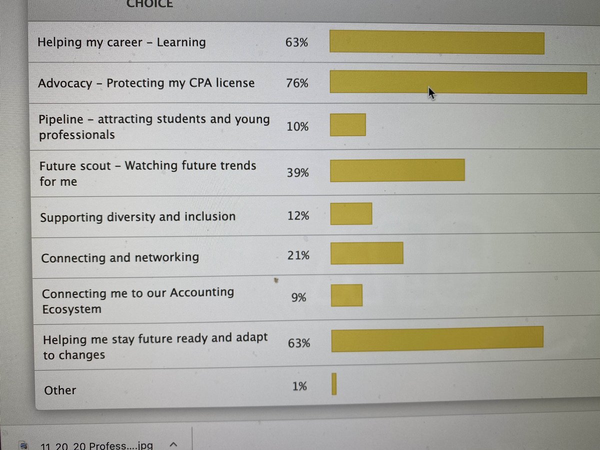 tomhood's tweet photo. #1 benefit of membership @MACPA Advocacy, tied at #2 #FutureReady and Learning from 500+ members on today’s townhall #macpapiu https://t.co/RZkGKbkgPk