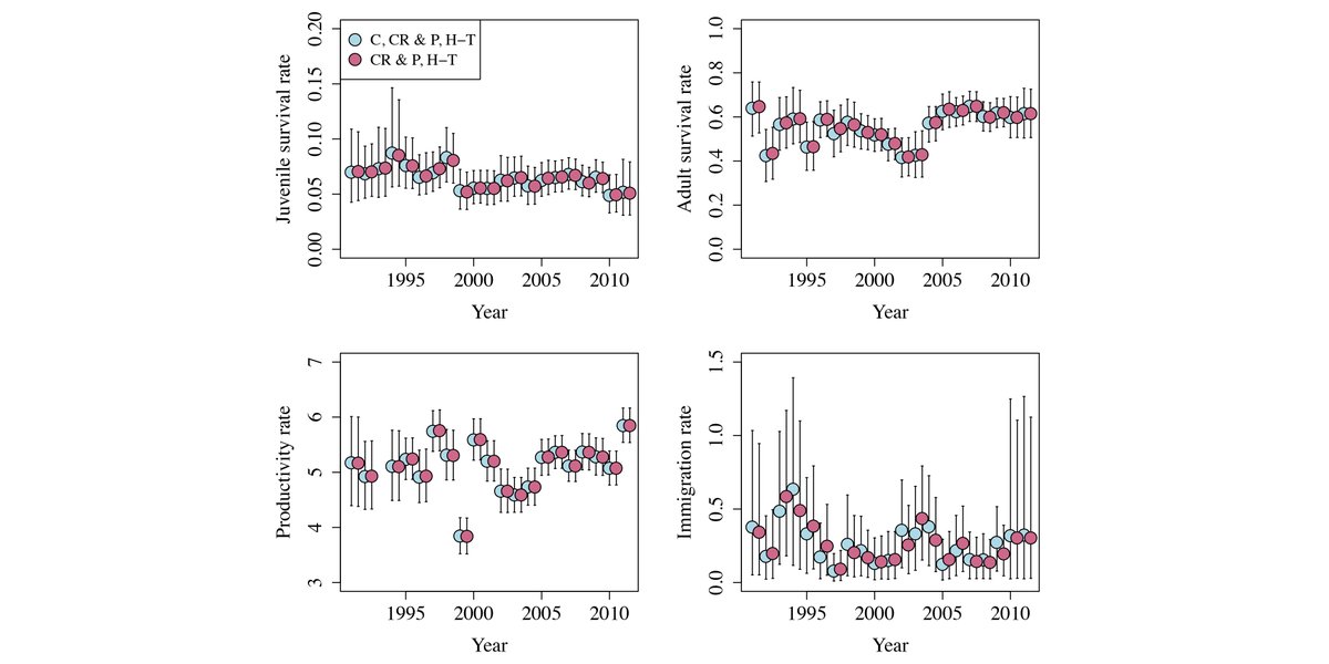 ESAApplications's tweet photo. New in @ESAApplications:

Partial and complete dependency among data sets has minimal consequence on estimates from integrated population models

#integratedpopulationmodel #quantitativeecology #populationecology

@mitchweegman @todd_w_arnold

https://t.co/ItaaaHx1K4 https://t.co/0EqixOrnnd