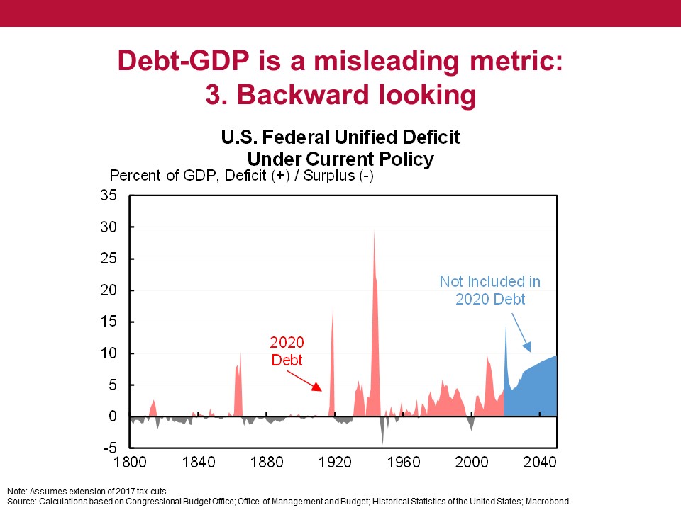 Issue 3: Debt is backward looking, it is the total cumulative deficits from 1789 to the present (give or take). Doesn’t reflect what is happening in the future.