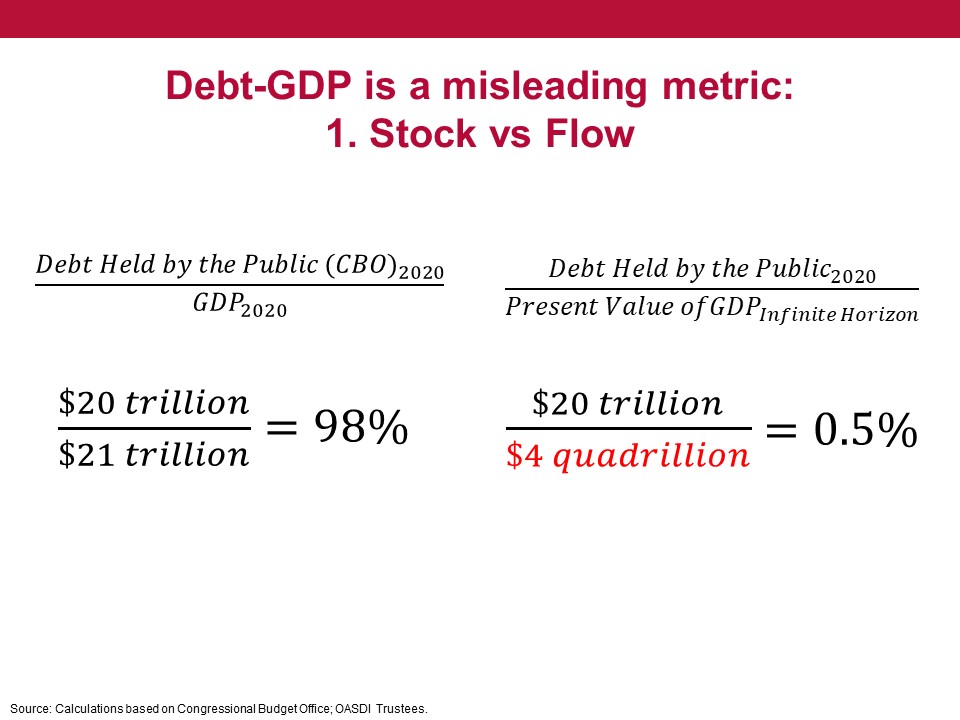 Issue 1: Debt is a stock (a total you have at one time) and GDP is a flow (the total over a period of time). Better to compare stocks to stocks (or flows to flows). Not hard to pay off $20T of debt when US GDP totals about $4 quadrillion going forward.