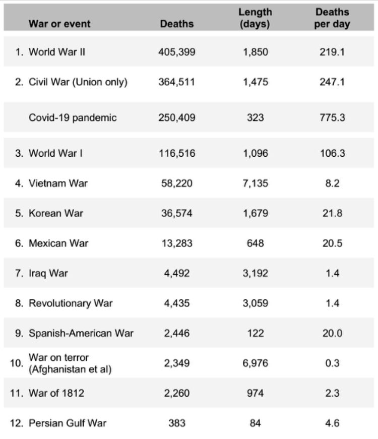 Each day, Covid-19 has on average killed ***three times as many Americans*** as the number of Union soldiers killed on an average day of the Civil War. Stay home. Don’t invite others over. Wear a mask. Wash your hands. Keep your distance. Save the hugs for when it’s safe.