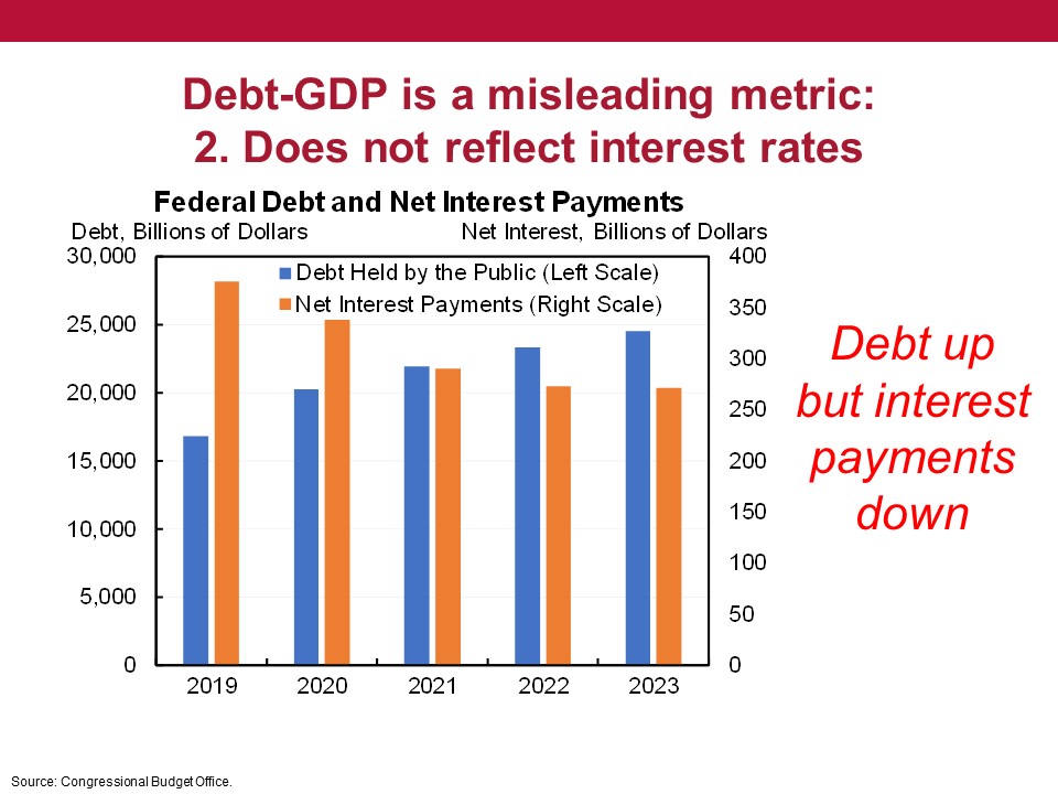 Issue 2: Interest rates have fallen. As a result, while the debt is rising over the next several years interest payments on the debt are actually falling (in nominal dollars).