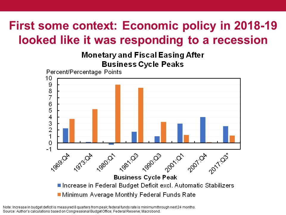 Before getting to my points some context. Macro policy in 2018-19 was extraordinary, more like the response to a moderate to severe recession. That this was needed to generate reasonable growth is due to long-term decline in interest rates.