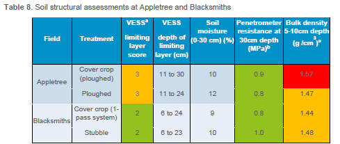The trial showed that the cover crop areas effectively mineralised the N in the soil and reduced nitrate leaching. Soil structure improvements and earthworms numbers were also assessed in the four areas. 2/5