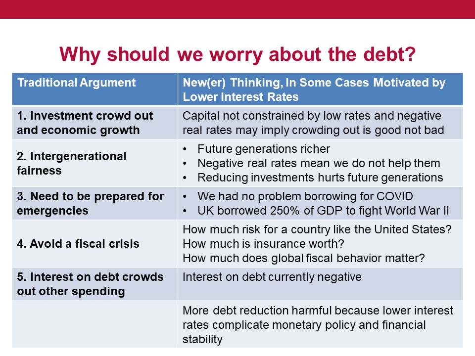 Long-term decline in rates should change how we think about fiscal issues. Many of the traditional arguments for debt concern are less operative now (& may not have been operative before). If worried about low rates causing financial instability that is an argument for more debt.