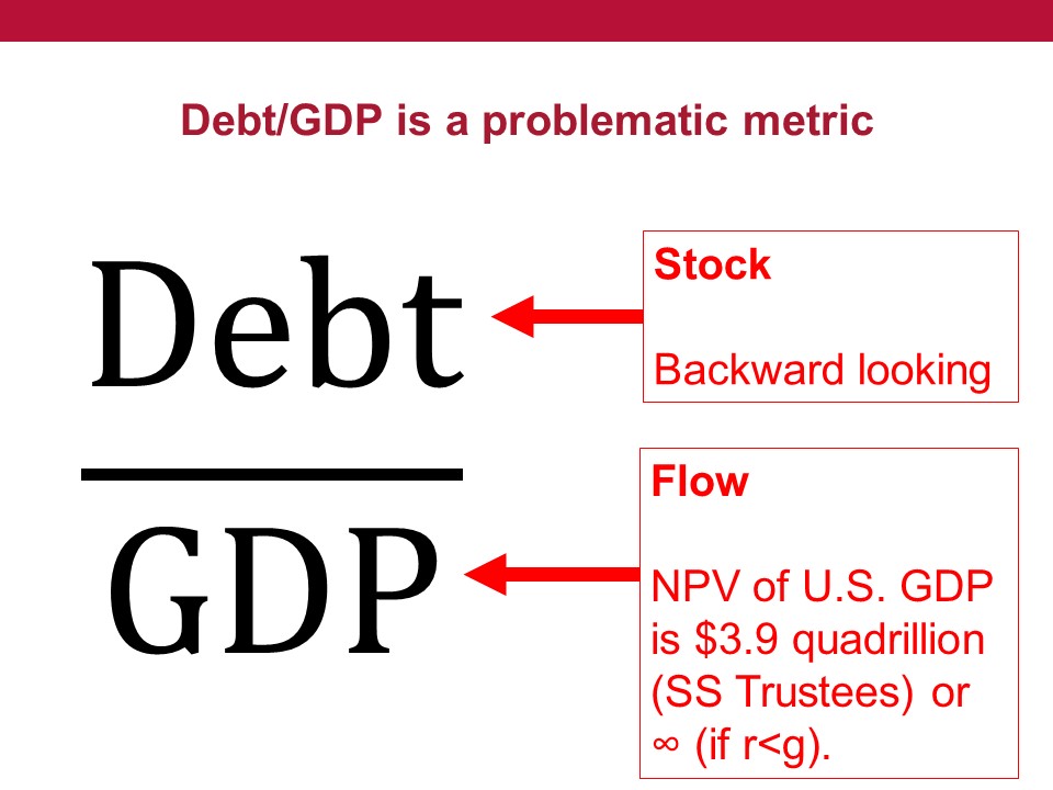 We all are very used to looking at debt/GDP as a fiscal metric, I’ve looked at it myself and shown it thousands of times. But that doesn’t make it right, and it suffers from several severe defects that make it misleading as a primary guide to fiscal space and the fiscal situation