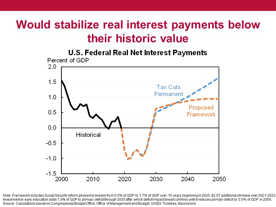 To give a sense of what this would mean, higher debt than the current baseline through about 2035 but then leveling off around 150% of GDP. Real net interest stabilizing around 1% of GDP. But, again, would mostly focus on the next decade, forecasts have massive errors after that.