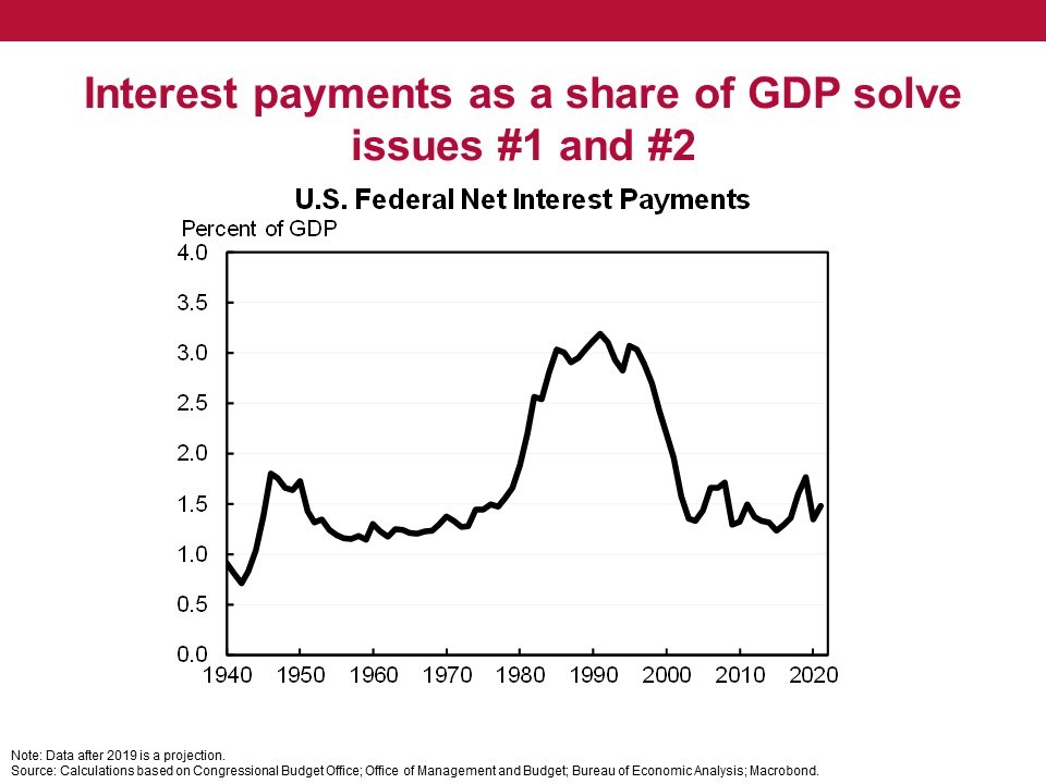 Issues #1 and #2 can be solved by shifting to focus on interest/GDP as a metric. This shows debt currently very manageable. In fact, a better metric is real interest/GDP which subtracts the portion of the debt that is inflated away. Even more affordable.