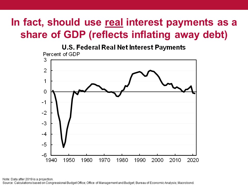 Issues #1 and #2 can be solved by shifting to focus on interest/GDP as a metric. This shows debt currently very manageable. In fact, a better metric is real interest/GDP which subtracts the portion of the debt that is inflated away. Even more affordable.