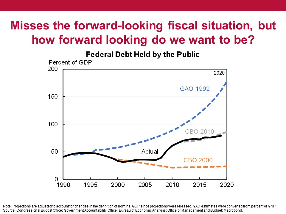 Issue #3 says be forward looking. One way to do that is the fiscal gap. But an issue is that forecasts of the future are very uncertain. 30 years ago we thought debt/GDP would be nearly 200% in 2020. Better not to make large policy changes today based on a very uncertain future.