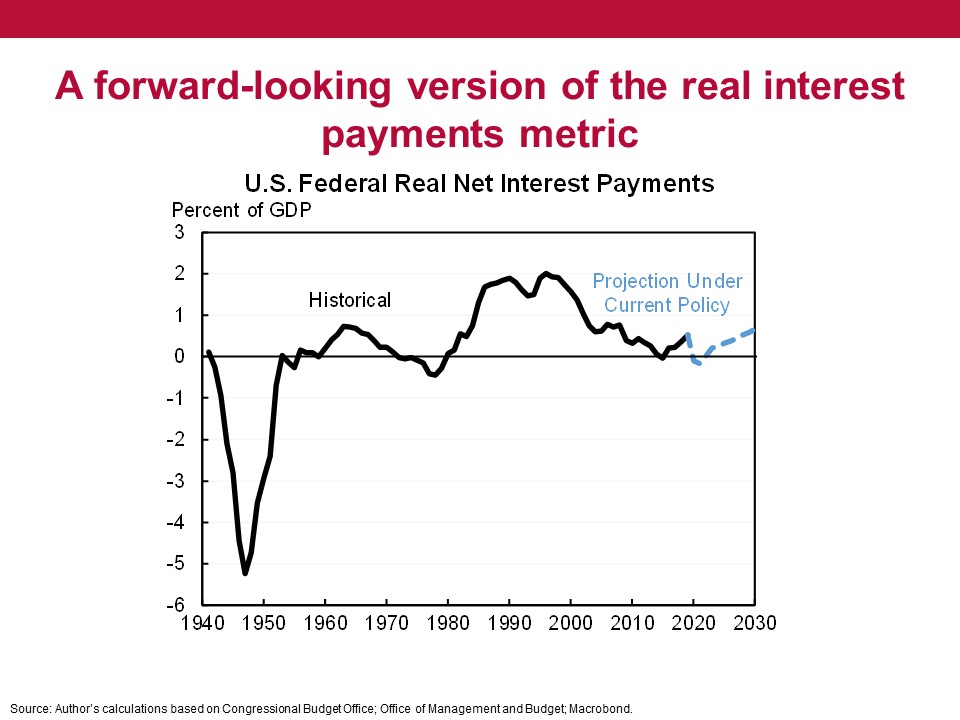 My own preference is to look at real net interest/GDP but project forward something like 10 years. This is a bit arbitrary but a way of saying emphasize what we have a tiny bit more clarity about and disregard what we have much less clarity about.