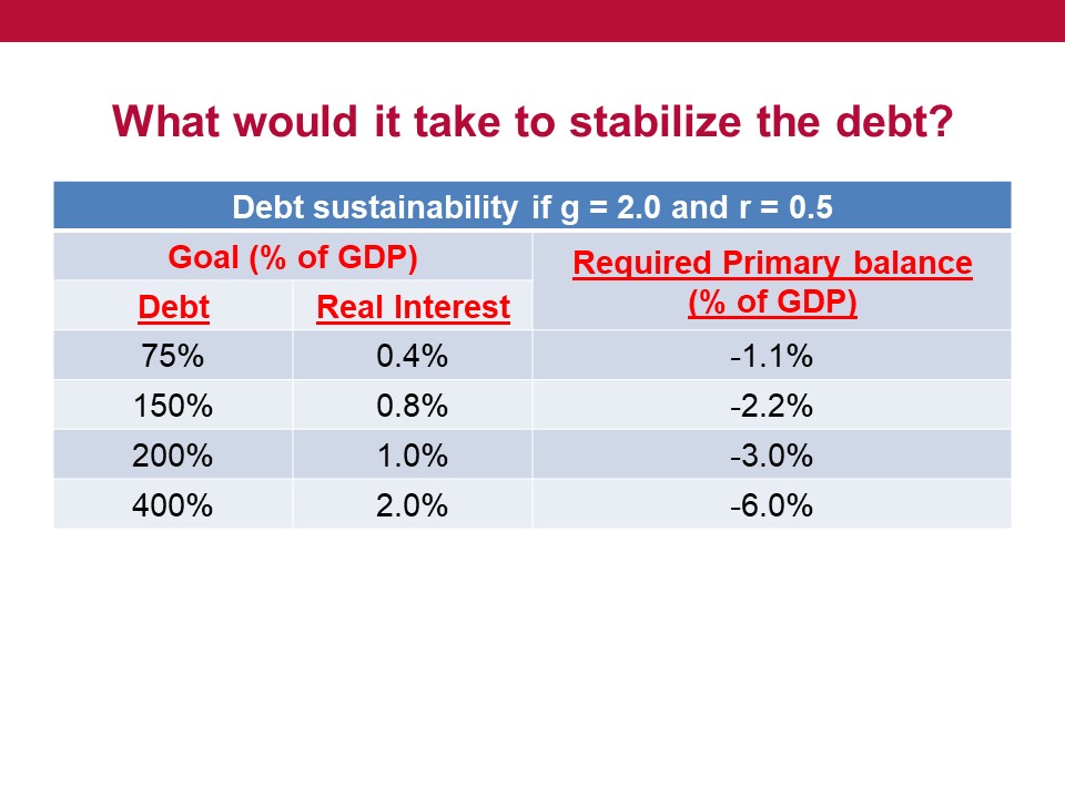 But g > r does not give unlimited license, still a specific primary deficit compatible with a specific debt goal. This gives a range of them and also shows the associated net interest assuming g - r = 1.5, about what CBO expects for 2030.