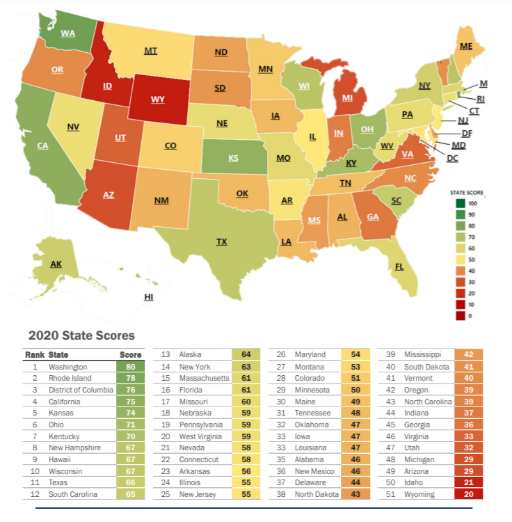 FACTCoalition's tweet photo. .@unite4integrity has released the second edition of the SWAMP Index which ranks states based on anti-corruption measures for public officials. #SWAMP2020 

https://t.co/RH8EYHKrNj https://t.co/L4iHoFJ9K8