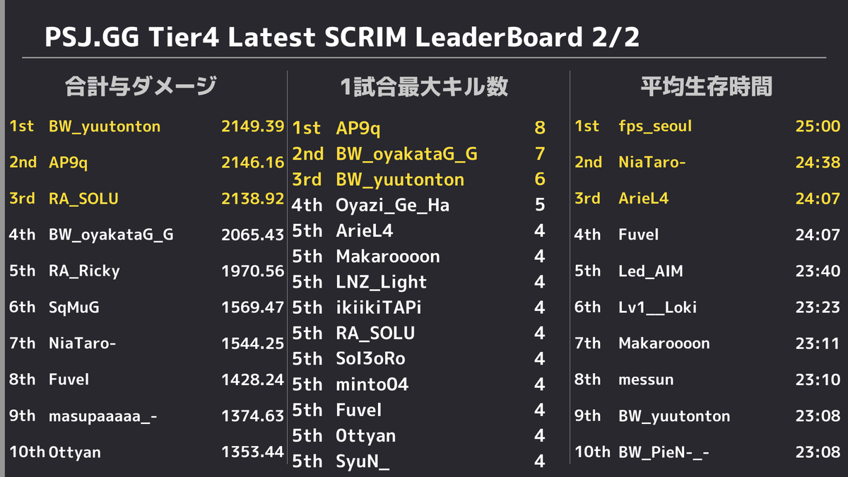 PUBGSCRIMJAPAN's tweet photo. ✨ 11/20 PUBG SCRIM JAPAN Tier4 結果✨ 
 ドン勝は 
 R1:【GracesBlaze】
 R2:【EDS】
 R3:【EDS】
 R4:【T2zllnobo3】
 R5:【Borrowers】
 総合1位は【EDS】でした👏 
 また、モストキルは17キルで【AP9q】選手でした🙌 https://t.co/sZDSogs2WP