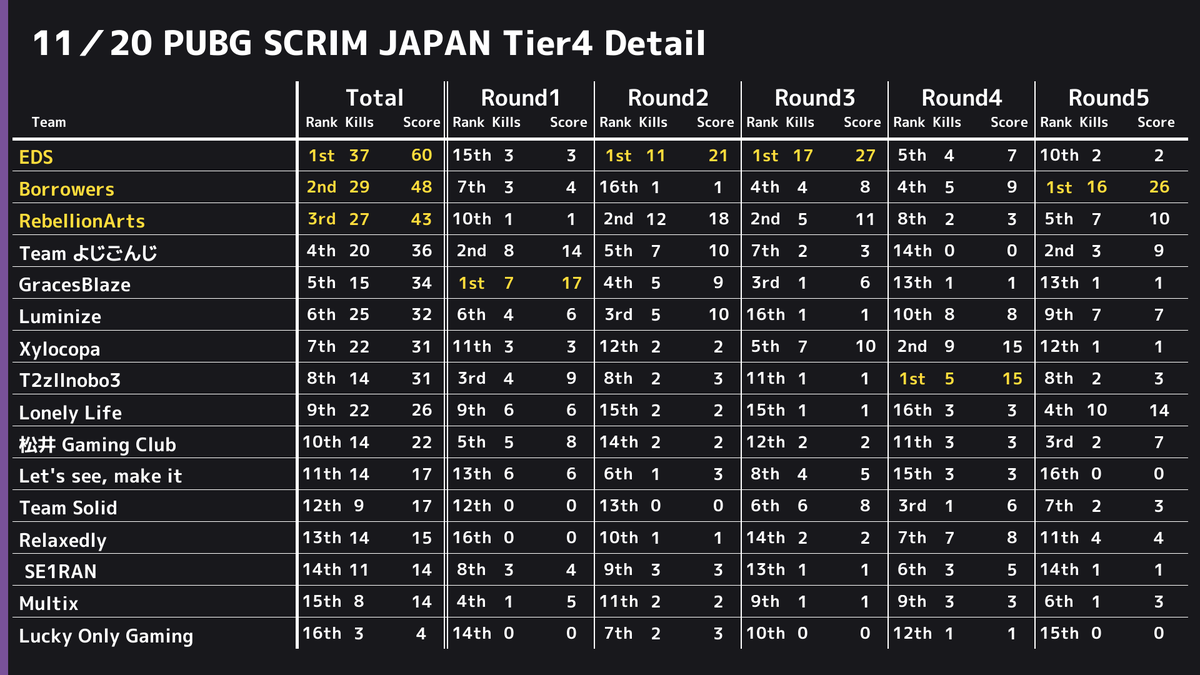 PUBGSCRIMJAPAN's tweet photo. ✨ 11/20 PUBG SCRIM JAPAN Tier4 結果✨ 
 ドン勝は 
 R1:【GracesBlaze】
 R2:【EDS】
 R3:【EDS】
 R4:【T2zllnobo3】
 R5:【Borrowers】
 総合1位は【EDS】でした👏 
 また、モストキルは17キルで【AP9q】選手でした🙌 https://t.co/sZDSogs2WP