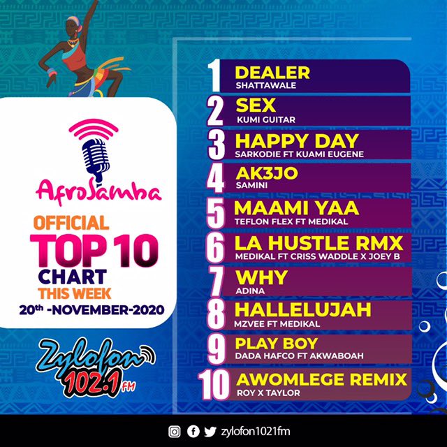 AfricanMusicH's tweet photo. ๐ง๐ง๐ง@zylofon1021fm #Afrosamba Official Top 10 Chart
w/
@ArnoldVibes @DjLegendGh @Empress_neeta
#Afrosamba https://t.co/fugydnI6d4