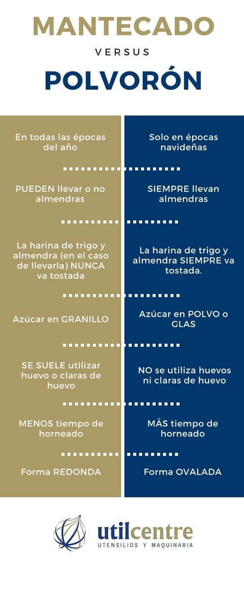 ¿Sabéis la diferencia entre mantecados y polvorones? Os dejamos una pequeña infografía para que no tengáis más dudas
