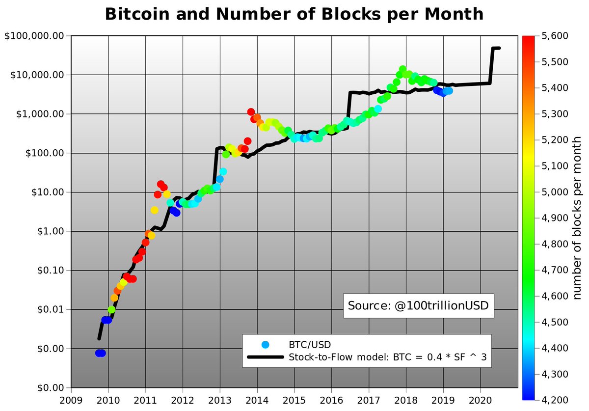 The stock-to-flow model of price, for example, predicts imminent 10x+ returns due to the block reward halving. It’s mechanically nonsensical, of course, but who cares? It sounds plausible and creates an impression, stimulating the right receptors, and that’s what matters.