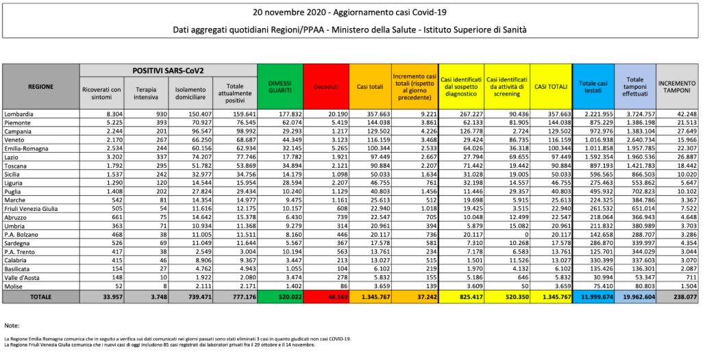 ec_ufficiale's tweet photo. Sono 699 le persone decedute affette da coronavirus decedute nelle ultime 24 ore. È quanto si apprende dal bollettino odierno della Protezione Civile sull'andamento della pandemia covid nel nostro Paese.  ##Covid19 #bollettinoprotezionecivilecoronavirus #c https://t.co/ALzSTqfWun https://t.co/s9dqep1It8