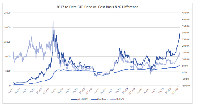 2/ Looking at Realized Cap on a per  $BTC basis you've crossed $7K for the first time & while the delta b/w RC & MC is ~1/2 of what it was in Dec '18 it's the highest we've been since 6/26/19 (which was a local top) & prior to that Dec '17-Jan '18.