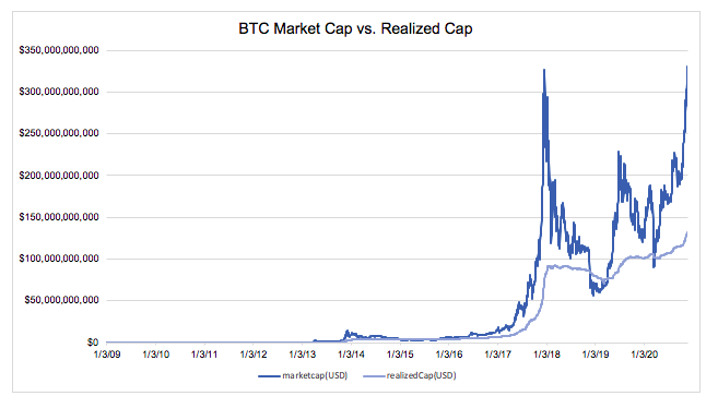 1/ As some have pointed out such as  @nic__carter &  @APompliano  $BTC has already reached an ATH in terms of both Market Cap & Realized Cap given the increased supply.  @nic__carter had a good post here: https://medium.com/@nic__carter/nine-bitcoin-charts-already-at-all-time-highs-78abbfe82804