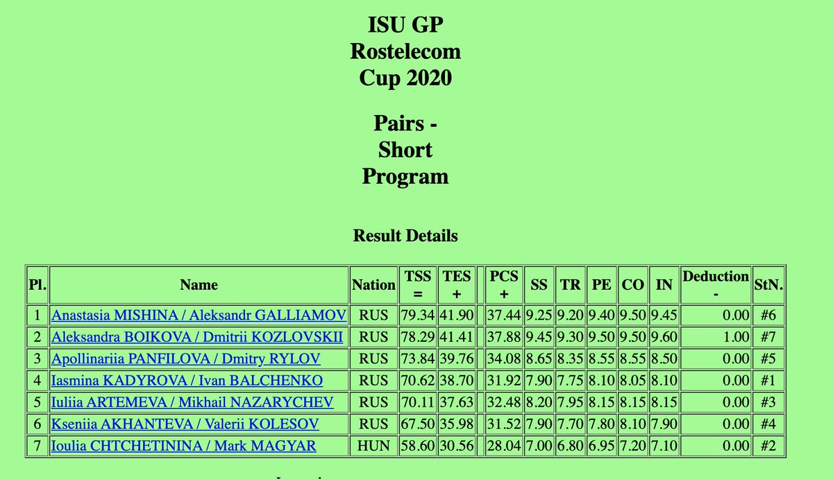 InTheLoPodcast's tweet photo. Results of the Pairs Short Program at #RostelecomCup2020 

1. #AnastasiaMishina / #AleksandrGalliamov (RUS) - SP: 79.34 
2. #Aleksandra Boikova / #Dmitrii Kozlovskii (RUS) - SP: 78.29
3. #ApollinariiaPanfilova / #DmitryRylov (RUS) - SP: 73.84 https://t.co/hAtFTYKWCy