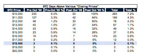 0/ With  $BTC trading at $18.8K a "close" today above $18K would be the 4th time that's ever happened & the first since 12/19/17 (the 3 days were 12/12-12/19/17).