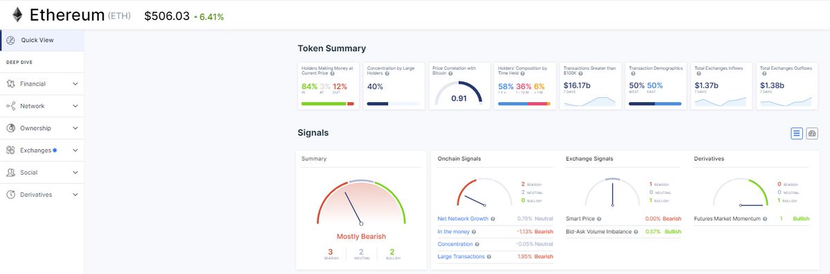 #Ethereum price is back at $500!

Some facts:
- 84% of the addresses holding $ETH are experiencing profits
- There are 48.81m addresses with a balance in ETH vs 32.84m in BTC
- Perpetual Swaps OI reached a yearly high with $1.42 billion
- ETH price has appreciated by 287% in 2020