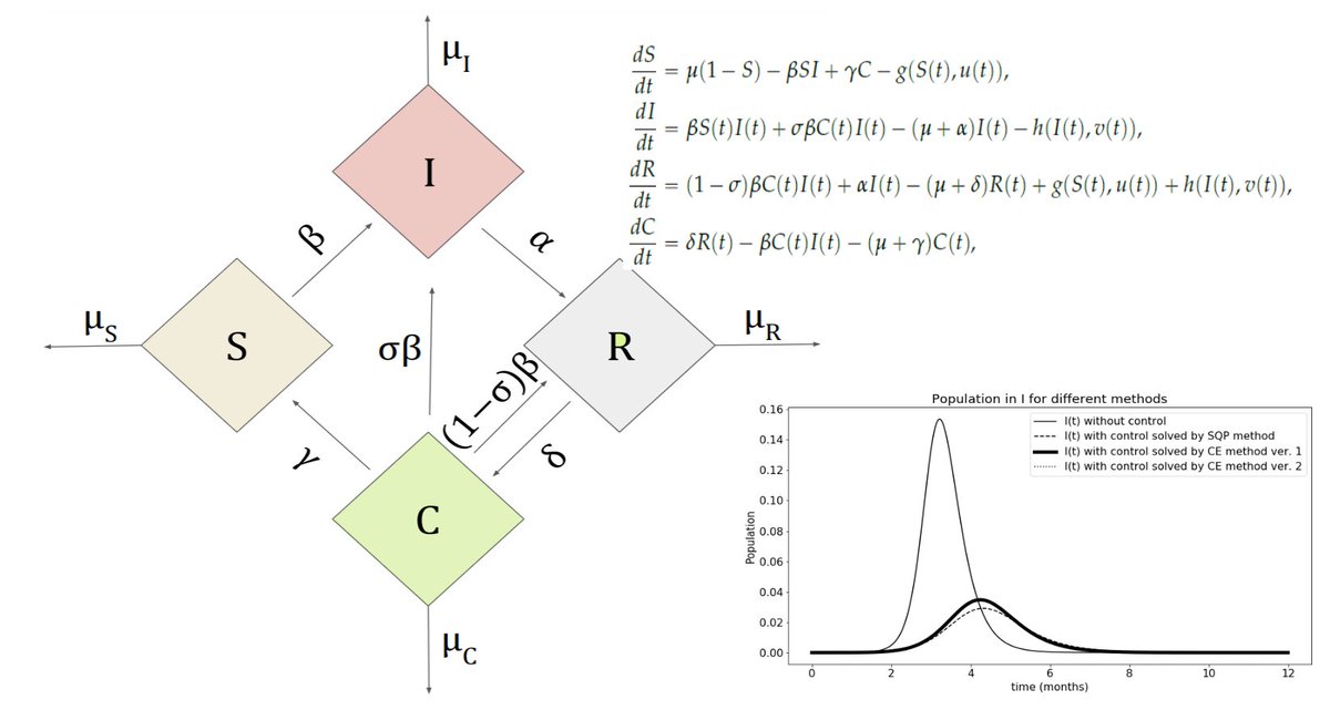 Algorithms_MDPI's tweet image. [Article] Cross-Entropy Method in Application to the SIRC Model

Full #openaccess @ lnkd.in/gcZrTbj

#optimalstopping
#countingprocess
#crossentropymethod
#epidemiologicalmodels
#SIRandSIRCmodels
#crossimmunityandboosting
#algorithms