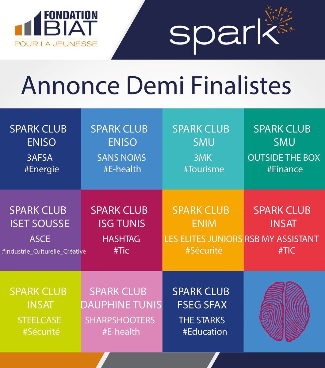 BIATfondation's tweet photo. Les #Spark_clubs de la Fondation BIAT, ça bouillonne toujours 
Toutes nos félicitations à nos entrepreneurs en herbe !! Bon courage pour la suite de cette aventure entrepreneuriale !! 
#FondationBIAT #Spark #Spark_Club #entrepreneurship #youth #Dauphine_Tunis #ENAU #ENIM #ENIS https://t.co/ogfnO5EPcr